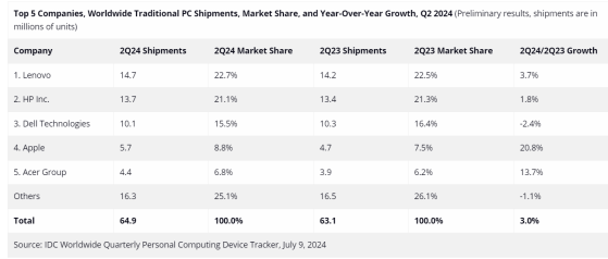 ﻿苹果(AAPL.US)出货量增超20%引领PC市场复苏! AI PC有望掀起新一轮“升级周期”