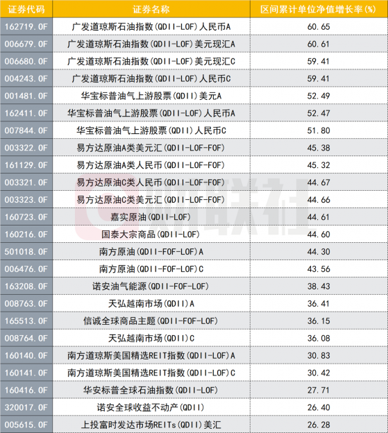 QDII基金年内表现不俗，相关品类进一步丰富，未来更有望驶入发展快车道