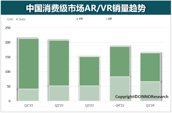 CINNO Research：Q1国内XR市场销量16.4万台 环比下滑12%