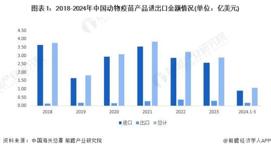 2024年中国动物疫苗行业进出口情况分析 进出口总额下降10.9%【组图】