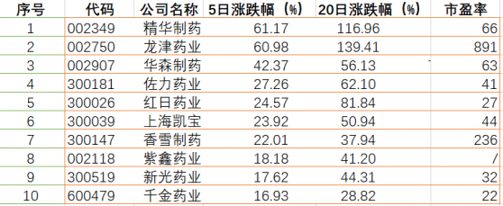 行业动态|多因素共振驱动品牌中药价值重估 普涨后或分化加剧