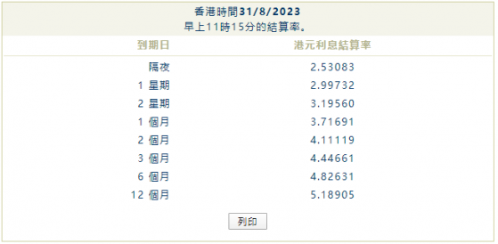 月结日港元隔夜拆息结束八连跌 一年期两周以来首次上扬