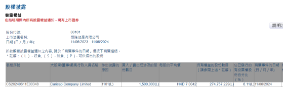 Curicao Company Limited增持恒隆地产(00101)150万股 每股作价约7港元