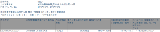 摩根大通减持凯莱英(06821)8.01万股 每股作价约44.71港元