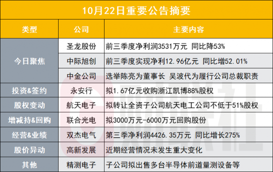 前三季度净利同比降53% 11连板华为汽车概念股披露业绩快报|盘后公告集锦