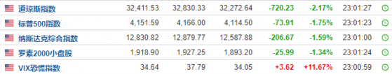 美股“疯狂星期四”：三大指数开盘暴挫后收复部分涨幅