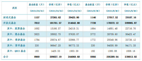 24.41万亿！公募基金规模创新高，广发、易方达、汇添富为年内新发基金“三巨头”