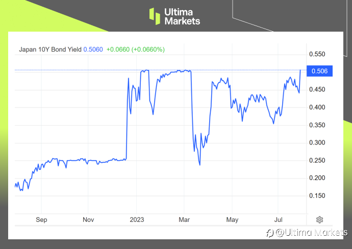 Ultima Markets：【市场热点】紧急！YCC一动 日元或将大幅升值