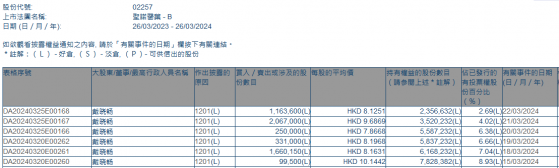 执行董事兼首席战略官戴晓畅连续六日减持圣诺医药-B(02257) 持股比例减至2.69%