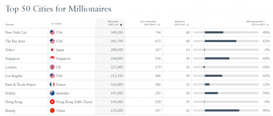 2024全球最富城市报告：北京跻身前十 香港百万富豪人数十年减少4%位列第九