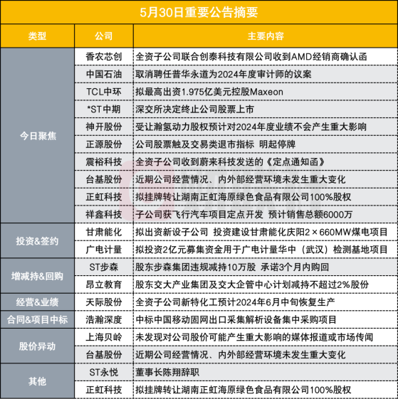 160亿存储芯片概念股子公司收到AMD经销商确认函|盘后公告集锦