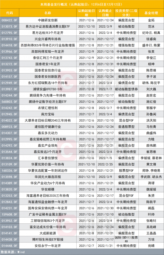 本周谁会是爆款基？37只新基开卖，多位固收老将同台竞技，锁期基超六成，指增、养老FOF在列