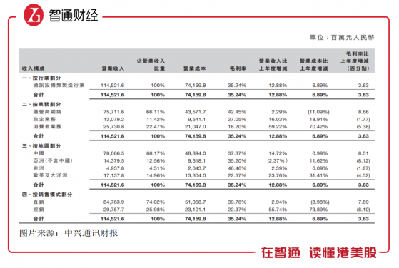 扣非净利润大增超2倍，中兴通讯（00763）“一体两翼”能走多远？