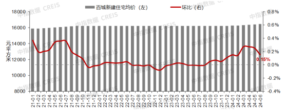 中指研究院：业主“以价换量”促交易特征明显 百城二手住宅价格继续下行