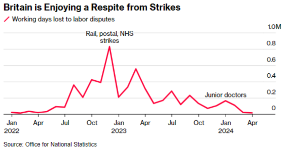 英国大选前罢工降至两年来最低水平
