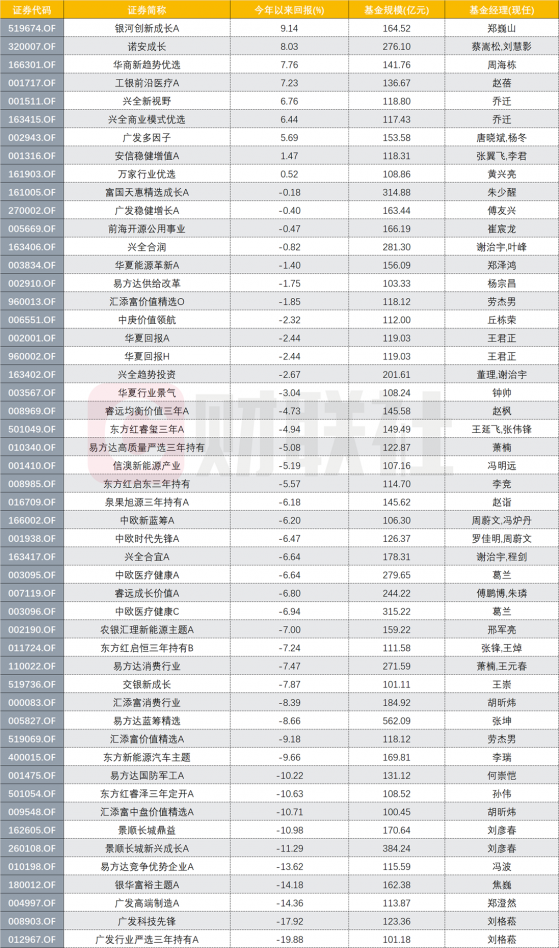 今年来51只百亿以上规模基金仅9只同期收益为正，明星基金经理业绩褪色何时增色？