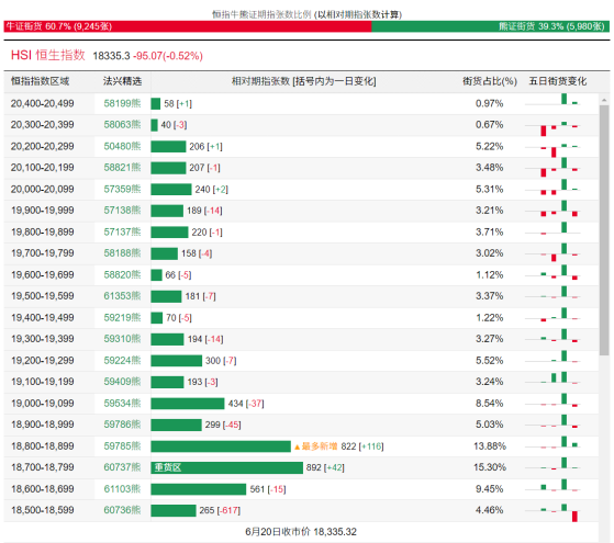恒指牛熊街货比(61:39)︱6月21日