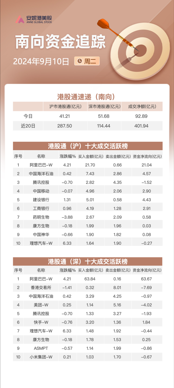 南向资金9月10日净流入近93亿港元：大举流入阿里巴巴及两只银行股 抛售港交所