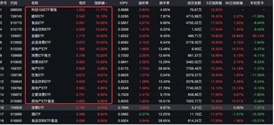 又一次见证ETF放量涨停潮，选不准股票就买ETF？内外资机构集体喊话看多