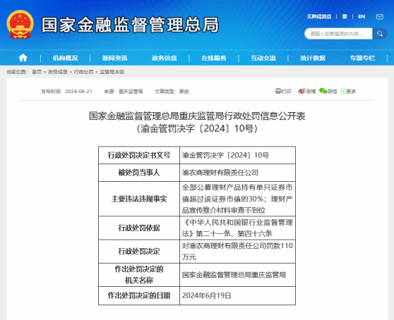 事涉证券投资违规等，渝农商理财首度被罚110万，此前多家银行理财子因“30%红线”收罚单