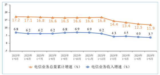 工信部：5月末移动互联网用户数达15.45亿户