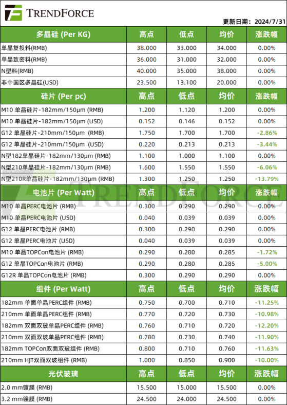 TrendForce集邦：8月光伏各环节排产相对谨慎 多晶硅厂商挺价意愿强烈