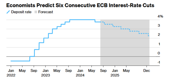 欧央行预计加快降息步伐：明年年底前连续6次下调25个基点