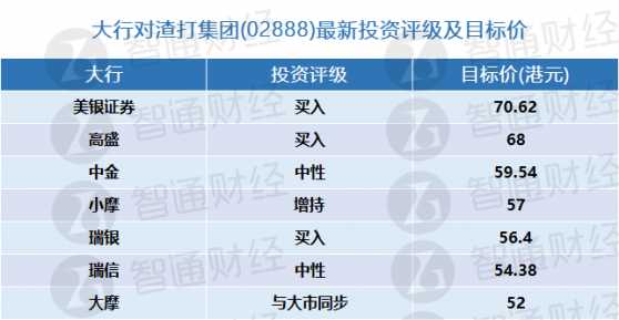 渣打集团(02888)将于下周四披露年报 大行更新评级及目标价(表)