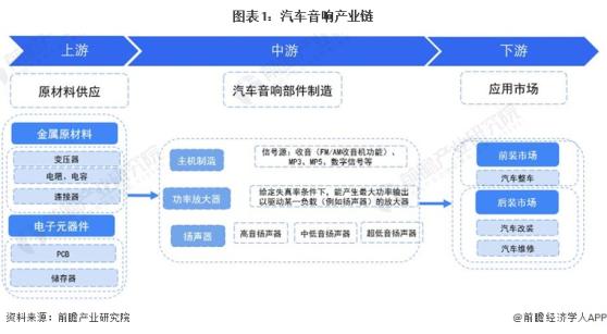 【干货】2024年汽车音响行业产业链全景梳理及区域热力地图