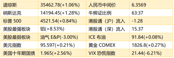 智通港股早知道 | (2月9日)隔夜美股辉瑞(PFE.US)预测营收不达预期股价收低2.84% 央行等四部委提出稳妥推进法定数字货币标准研制