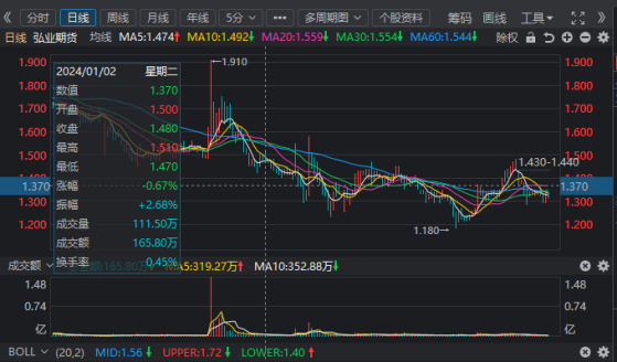 股价一飞冲天，是谁吹起弘业期货（03678）？