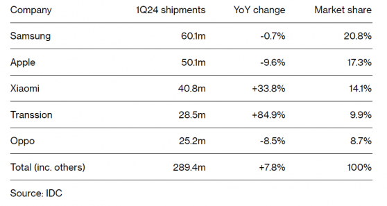 苹果(AAPL.US)Q1出货量大降近10%! 安卓竞争对手们强势崛起