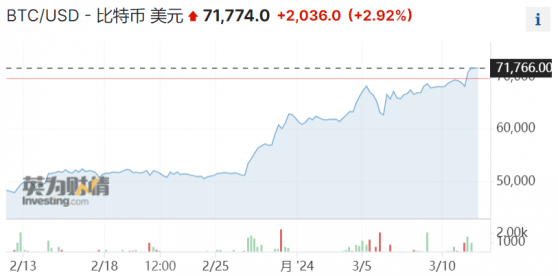 需求狂潮加剧！ 刚破7.1万，比特币又突破7.2万美元关口