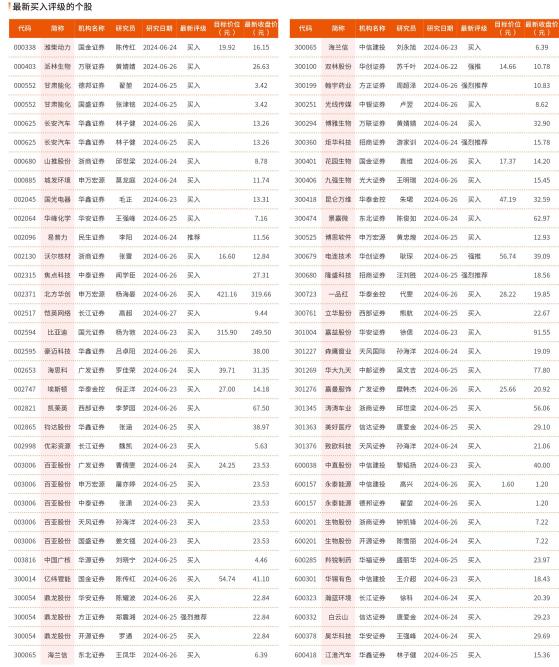 6月22日-6月27日最新买入评级的个股（1）