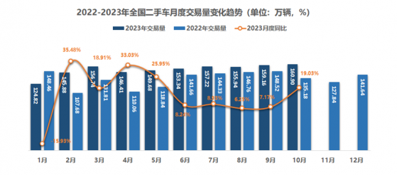 中国汽车流通协会：10月全国二手车交易量160.90万辆 同比增长19.03%