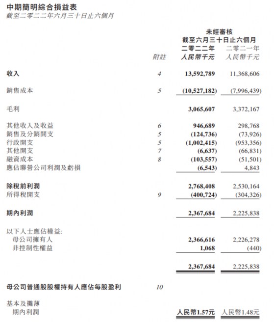 申洲国际上半年营收净利小幅增长 毛利遭成本侵蚀降9%