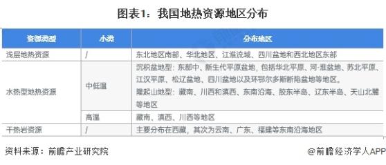 2024年中国地热能开发利用行业区域发展格局分析 山东、河南地热开发利用规模领先【组图】