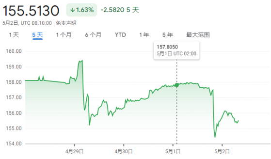 触及“最后防线”就开始反击？日元汇率快速拉升疑似政府下场