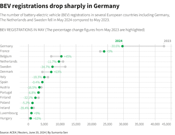 德国补贴退坡重挫欧洲电动汽车销量 新规与亲民车型或引领2025年复苏潮