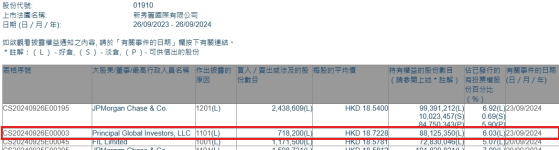 Principal Global Investors, LLC增持新秀丽(01910)71.82万股 每股作价约18.72港元