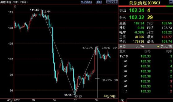 NYMEX原油短线下看98.25美元