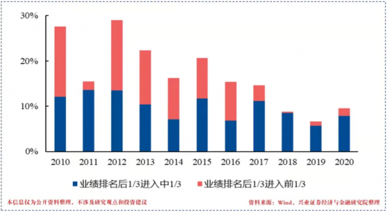 元宇宙造就四季度基金“逆袭之王”，葛兰跌落谷底，“按榜索基”这一点需要注意