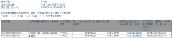 Pioneer Top Holdings Limited增持中国心连心化肥(01866)60.2万股 每股作价3.69港元