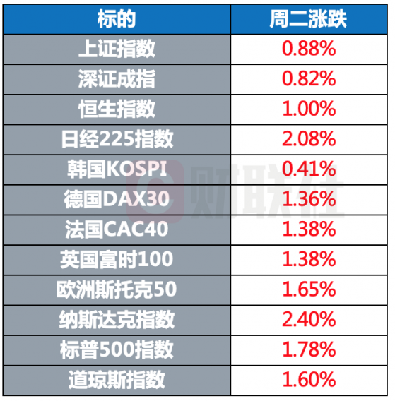 环球市场：拜登称美国疫情形势不会回到2020年的严峻程度