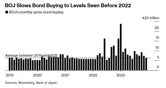 日本央行暗示削减超长期国债购买规模 日元汇率应声上扬
