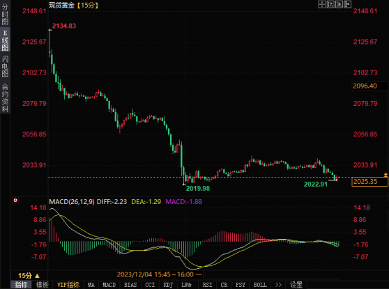 黄金技术前景分析：2020美元附近将限制金价短期下行走势