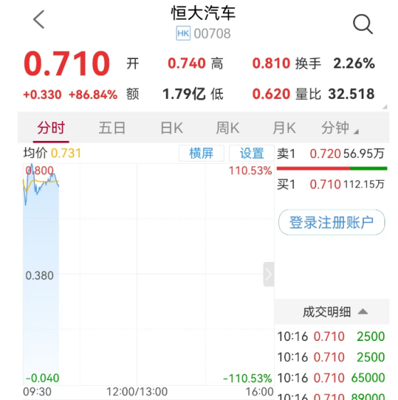 神秘买家拟购入恒大汽车近3成股份 公司股价飙升近90%