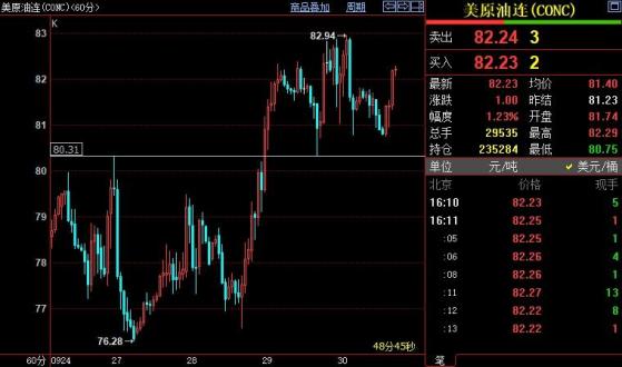 NYMEX原油短线料升破83美元