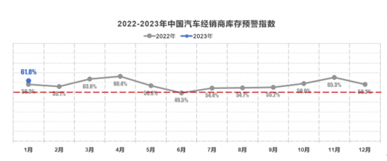 中国汽车流通协会：1月中国汽车经销商库存预警指数为61.8% 同比上升3.5%