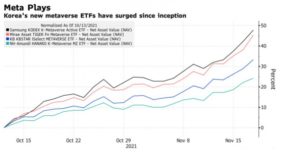 元宇宙概念吹入韩国股市，相关ETF站上风口